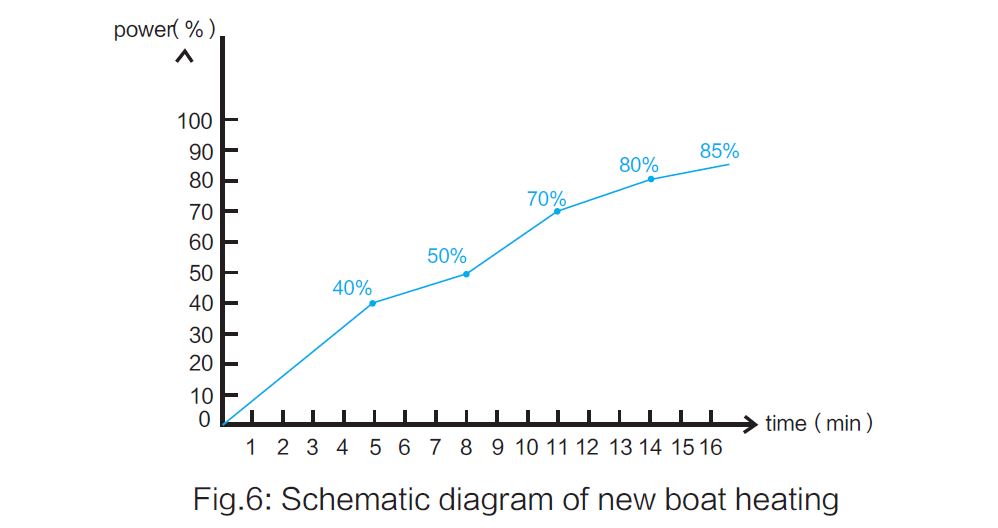 evaporation boat heating