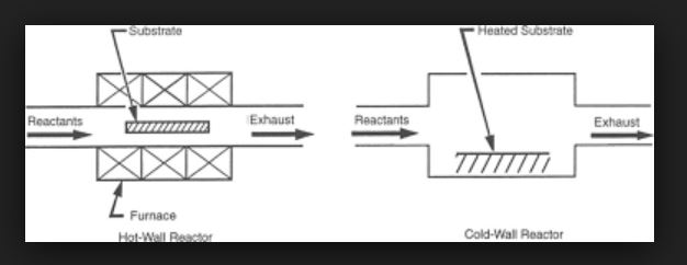 Low pressure chemical vapour deposition